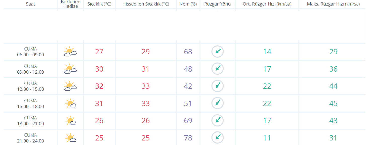 İşte İstanbul Havaraporudurumu!