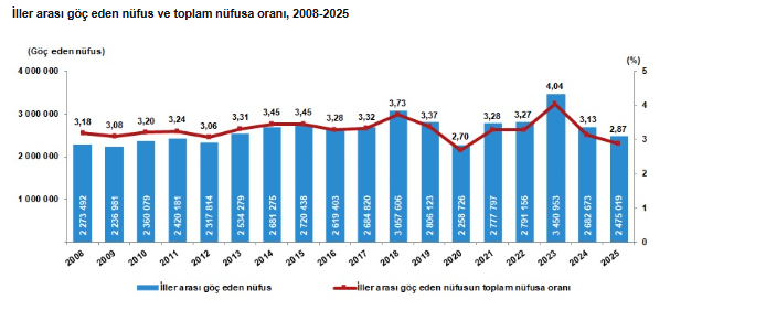 Türkiye’de En Çok Göç Alan Ve Veren Iller Hangileri Türkiye'nin Göç Haritası Açıklandı! Tüi̇k 2025 Iç Göç Verileri (3)-1