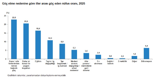 Türkiye’de En Çok Göç Alan Ve Veren Iller Hangileri Türkiye'nin Göç Haritası Açıklandı! Tüi̇k 2025 Iç Göç Verileri (5)-1