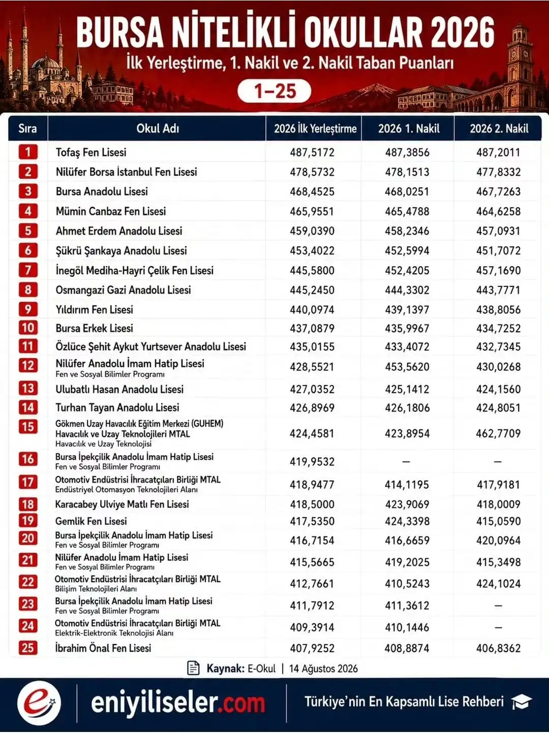 Bursa’nın En Yüksek Obp’li Liseleri Açıklandı! İnegöl’den O Lise İlk 10’Da