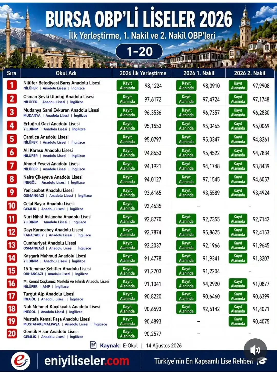 Genç Gazete Bursa’nın En Yüksek Obp’li Liseleri Açıklandı! İnegöl’den O Lise İlk 10’Da-1