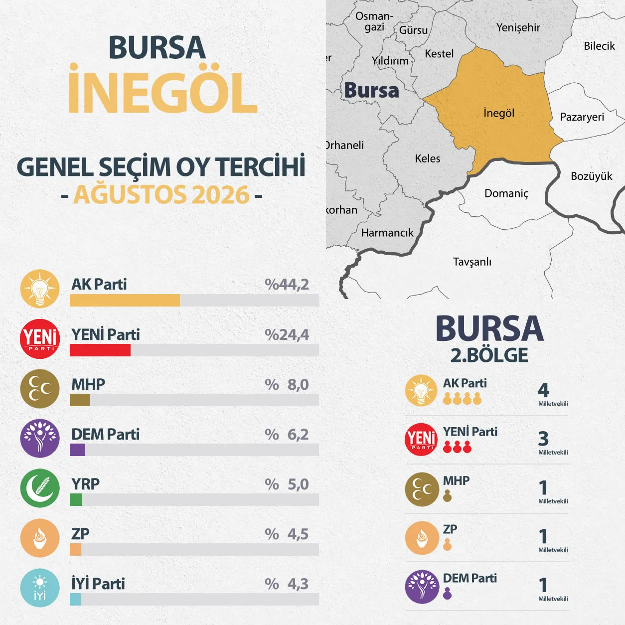 İnegöl’de Yapılan Seçim Anketi Yayınlandı (1)