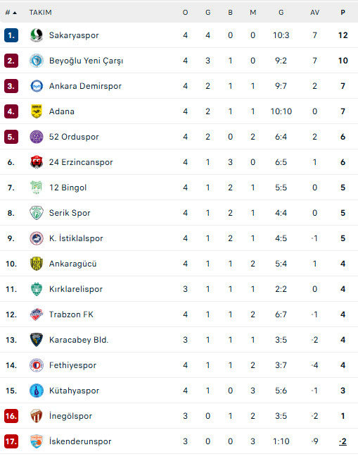 Kırmızı Grup