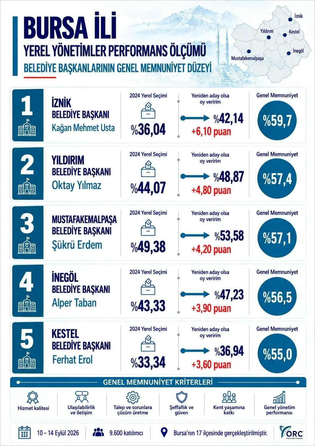 Orc’nin Bursa Araştırmasında Kağan Mehmet Usta Için Yüzde 59,7 Memnuniyet Ölçüldü (2)
