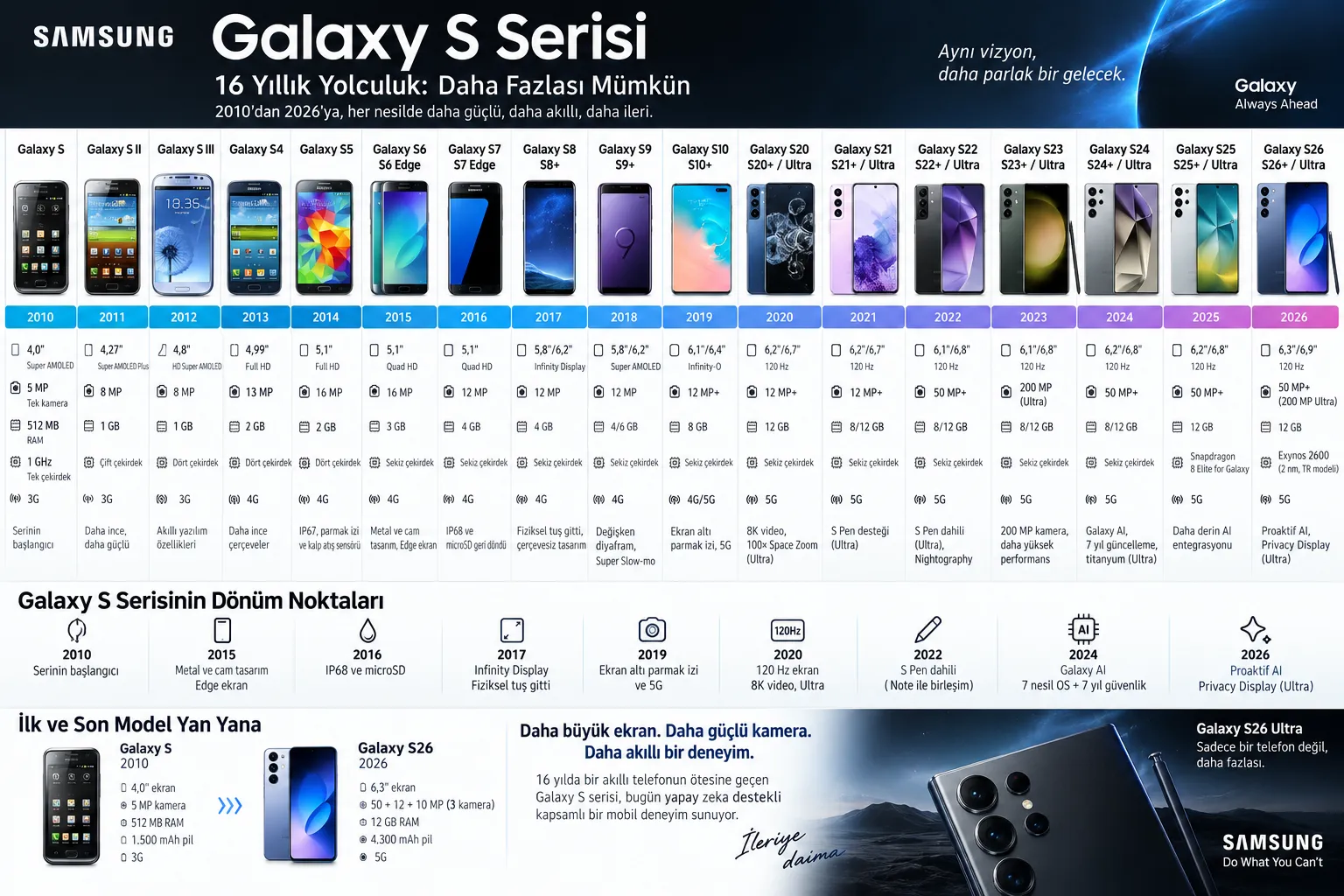 Samsung Galaxy S Serisi 16 Yılda Nasıl Değişti Galaxy S’ten S26’Ya Büyük Dönüşüm 8 Gencgazete
