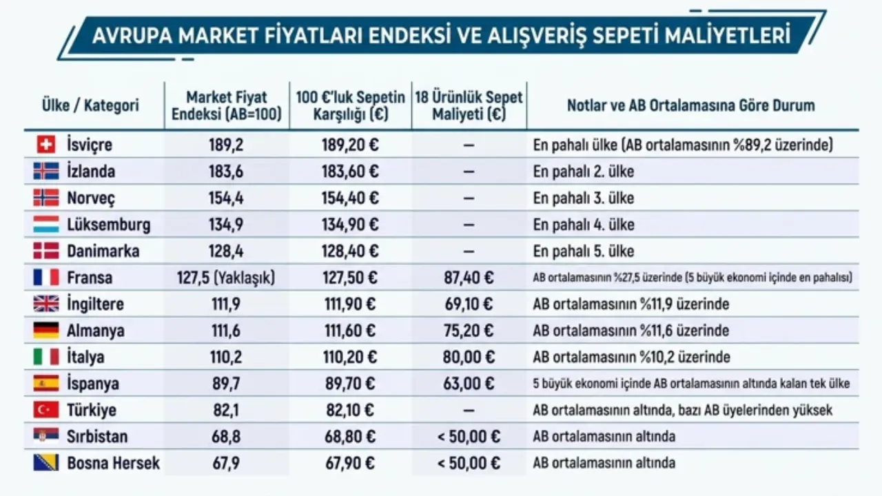 Avrupa'da Market Alışverişinin En Pahalı Olduğu Ülkeler Açıklandı! Türkiye'nin Durumu Dikkat Çekti