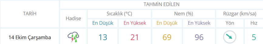 İnegöl 14 Ekim Çarşamba Hava Durumu