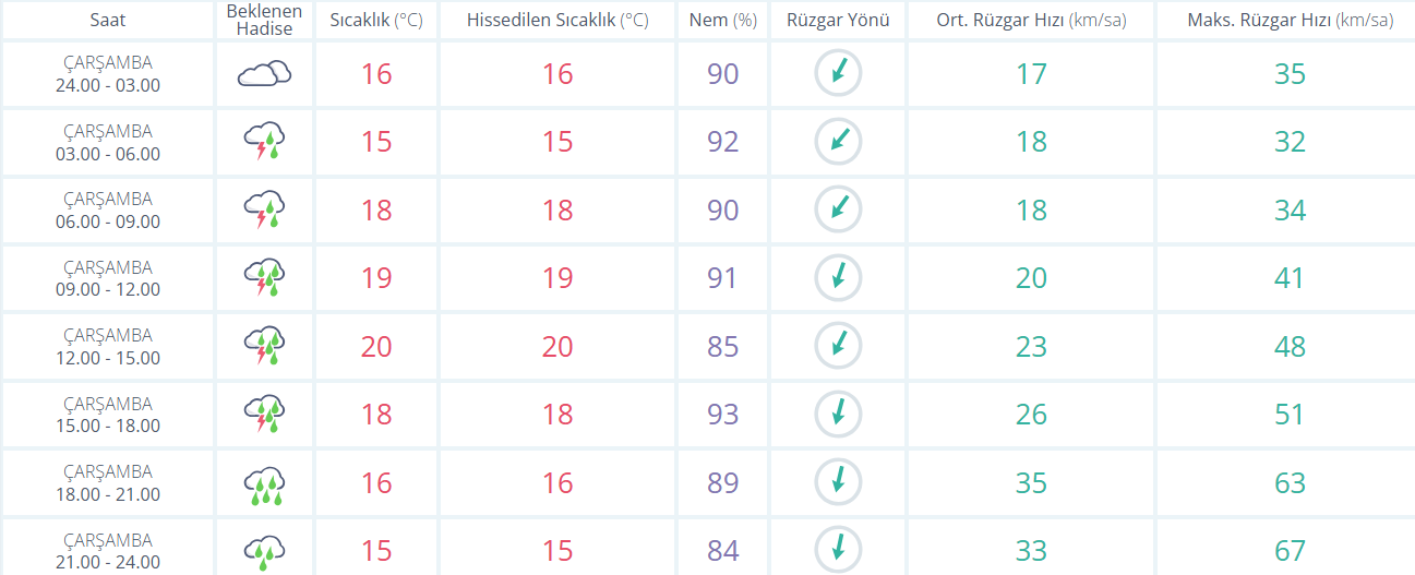 İstanbul 14 Ekim Çarşamba Hava Durumu