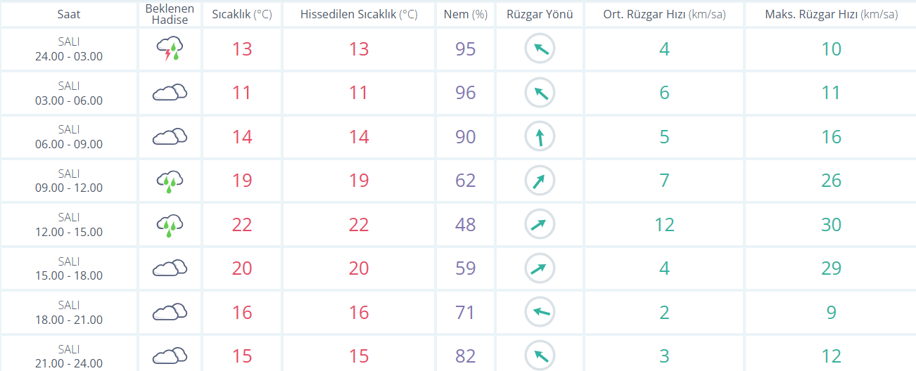 İşte Ankara Hava Durumu
