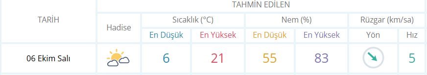 İşte İnegöl Hava Durumu