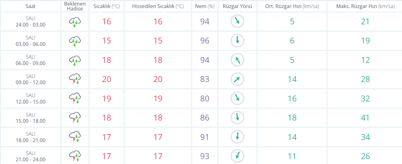 İşte İstanbul Hava Durumu