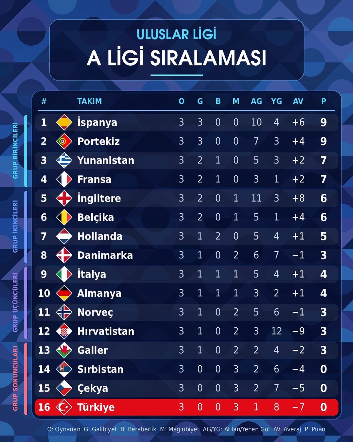 Uefa Uluslar Ligi’nde Türkiye Kaçıncı Sırada?